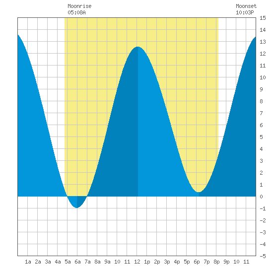 Englishman Bay tide chart for Friday, June 7, 2024