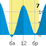Englishman Bay tide chart for Friday, June 7, 2024