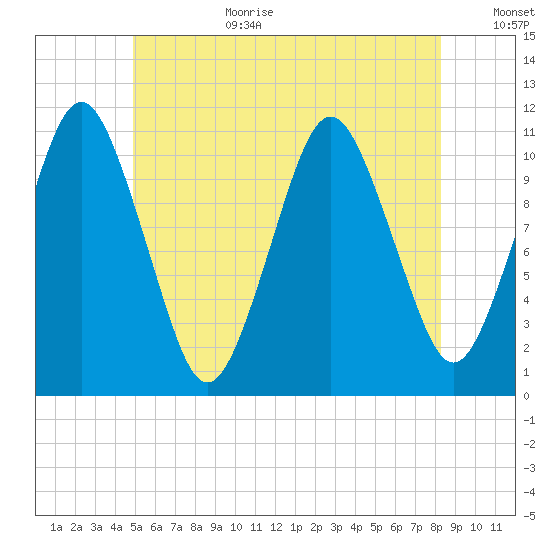 Englishman Bay tide chart for Wednesday, July 10, 2024