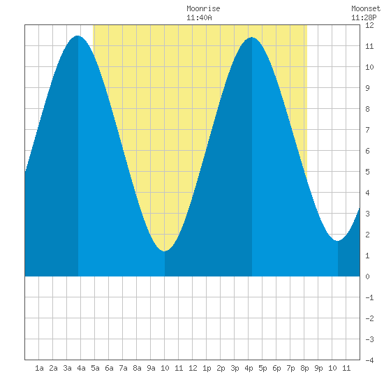 Englishman Bay tide chart for Friday, July 12, 2024
