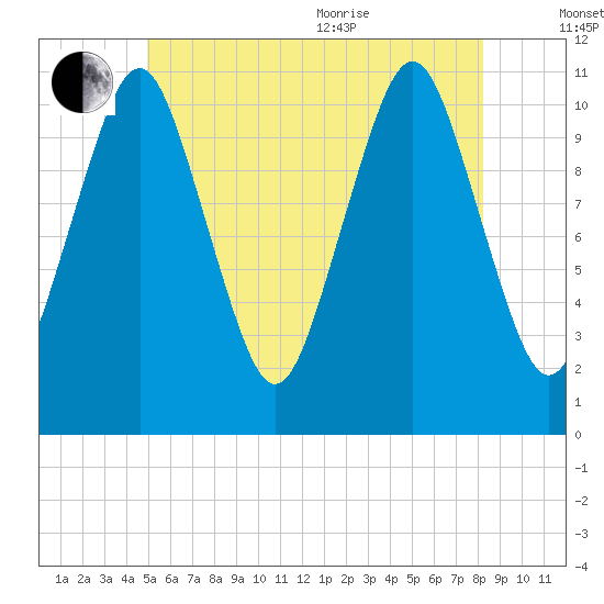 Englishman Bay tide chart for Saturday, July 13, 2024