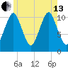 Englishman Bay tide chart for Saturday, July 13, 2024