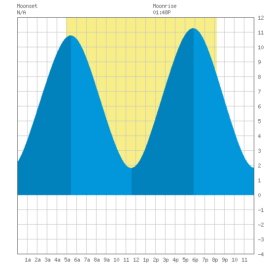 Englishman Bay tide chart for Sunday, July 14, 2024