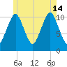 Englishman Bay tide chart for Sunday, July 14, 2024