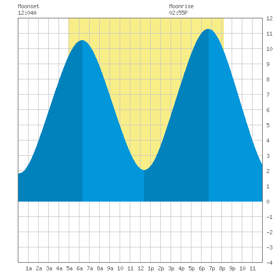 Englishman Bay tide chart for Monday, July 15, 2024