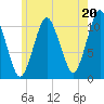 Englishman Bay tide chart for Saturday, July 20, 2024