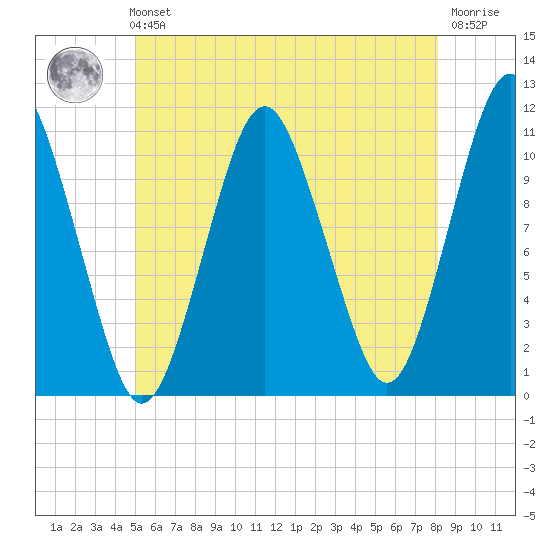 Englishman Bay tide chart for Sunday, July 21, 2024