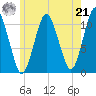 Englishman Bay tide chart for Sunday, July 21, 2024