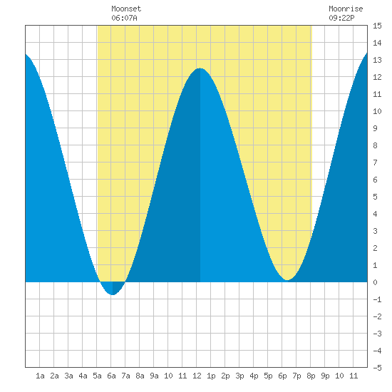 Englishman Bay tide chart for Monday, July 22, 2024