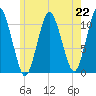 Englishman Bay tide chart for Monday, July 22, 2024