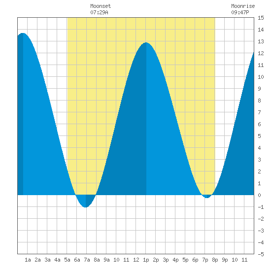 Englishman Bay tide chart for Tuesday, July 23, 2024