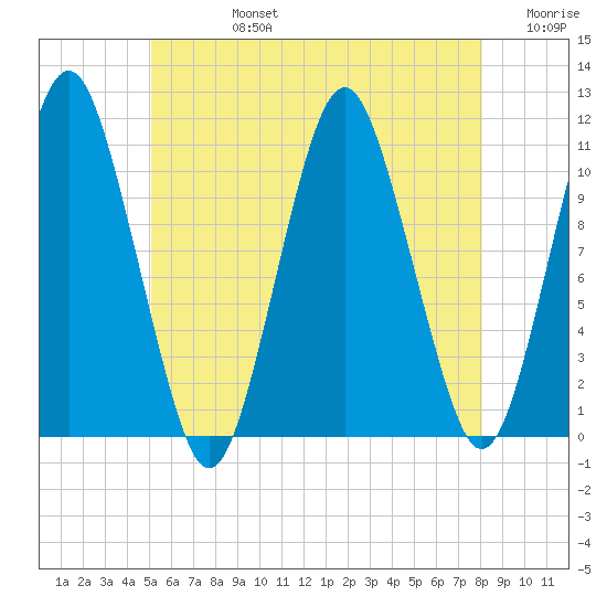 Englishman Bay tide chart for Wednesday, July 24, 2024