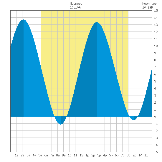 Englishman Bay tide chart for Thursday, July 25, 2024