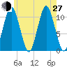 Englishman Bay tide chart for Saturday, July 27, 2024