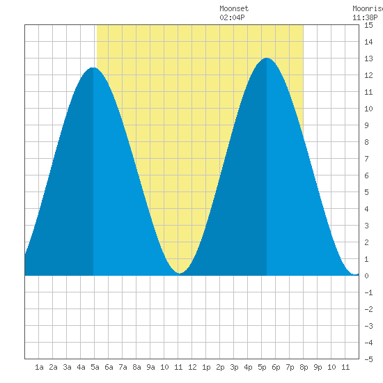 Englishman Bay tide chart for Sunday, July 28, 2024