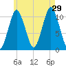 Englishman Bay tide chart for Monday, July 29, 2024