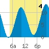 Englishman Bay tide chart for Thursday, July 4, 2024