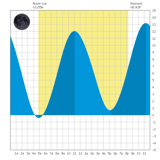 Englishman Bay tide chart for Friday, July 5, 2024
