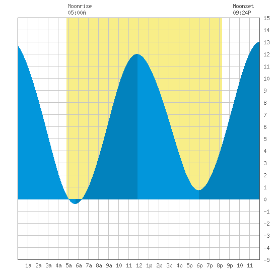 Englishman Bay tide chart for Saturday, July 6, 2024