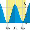 Englishman Bay tide chart for Saturday, July 6, 2024