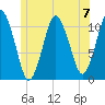 Englishman Bay tide chart for Sunday, July 7, 2024