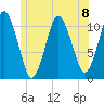 Englishman Bay tide chart for Monday, July 8, 2024