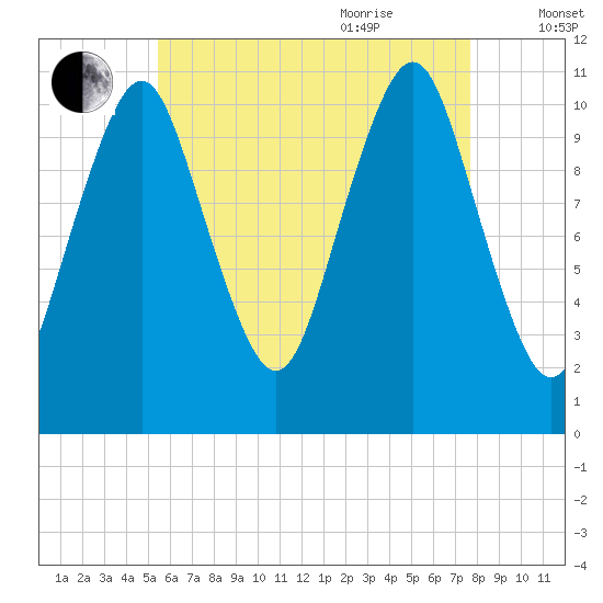 Englishman Bay tide chart for Monday, August 12, 2024