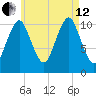 Englishman Bay tide chart for Monday, August 12, 2024