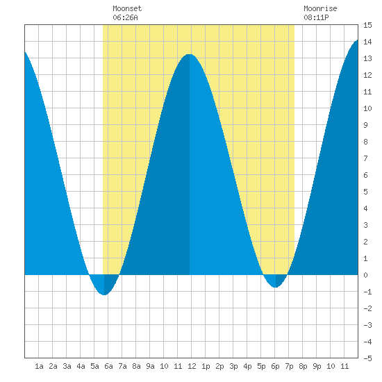 Englishman Bay tide chart for Tuesday, August 20, 2024