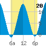 Englishman Bay tide chart for Tuesday, August 20, 2024