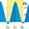 Englishman Bay tide chart for Wednesday, August 21, 2024