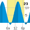 Englishman Bay tide chart for Friday, August 23, 2024