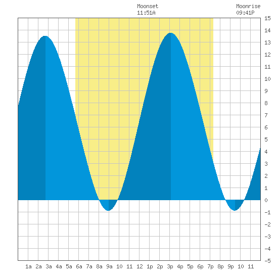 Englishman Bay tide chart for Saturday, August 24, 2024