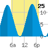 Englishman Bay tide chart for Sunday, August 25, 2024