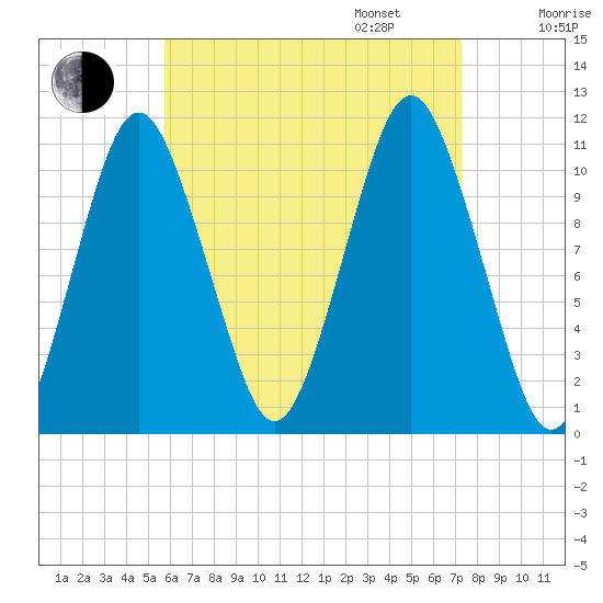 Englishman Bay tide chart for Monday, August 26, 2024