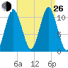 Englishman Bay tide chart for Monday, August 26, 2024