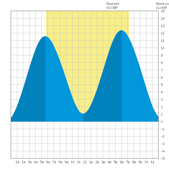 Englishman Bay tide chart for Tuesday, August 27, 2024