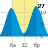 Englishman Bay tide chart for Tuesday, August 27, 2024