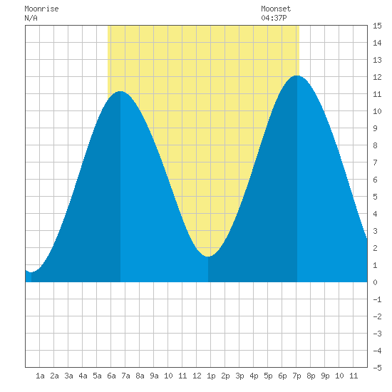 Englishman Bay tide chart for Wednesday, August 28, 2024