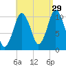 Englishman Bay tide chart for Thursday, August 29, 2024