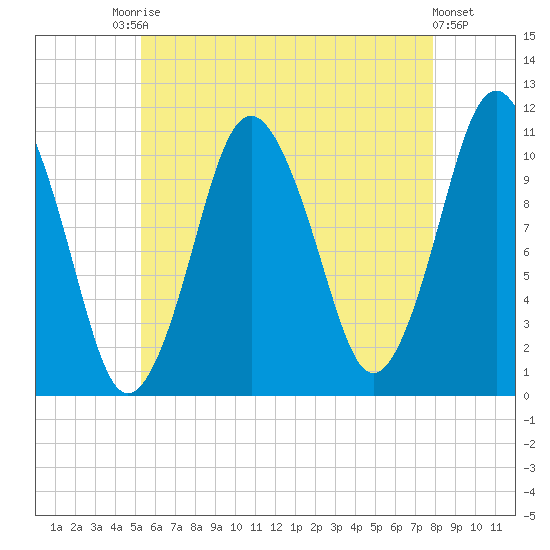 Englishman Bay tide chart for Saturday, August 3, 2024