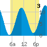 Englishman Bay tide chart for Saturday, August 3, 2024