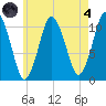 Englishman Bay tide chart for Sunday, August 4, 2024