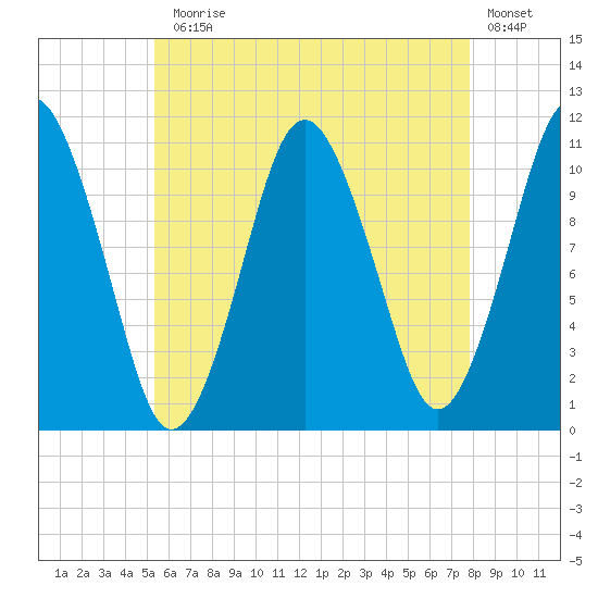 Englishman Bay tide chart for Monday, August 5, 2024