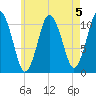 Englishman Bay tide chart for Monday, August 5, 2024