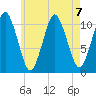 Englishman Bay tide chart for Wednesday, August 7, 2024