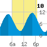 Englishman Bay tide chart for Tuesday, September 10, 2024