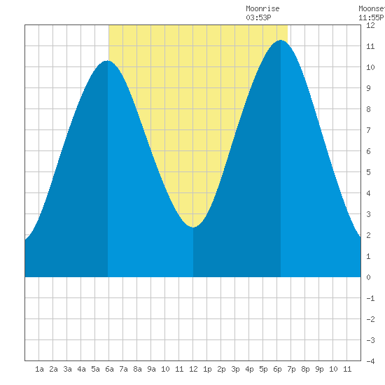 Englishman Bay tide chart for Thursday, September 12, 2024