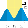 Englishman Bay tide chart for Thursday, September 12, 2024