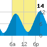 Englishman Bay tide chart for Saturday, September 14, 2024